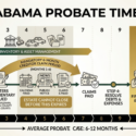 How Long Does It Take to Probate a Will in Alabama?