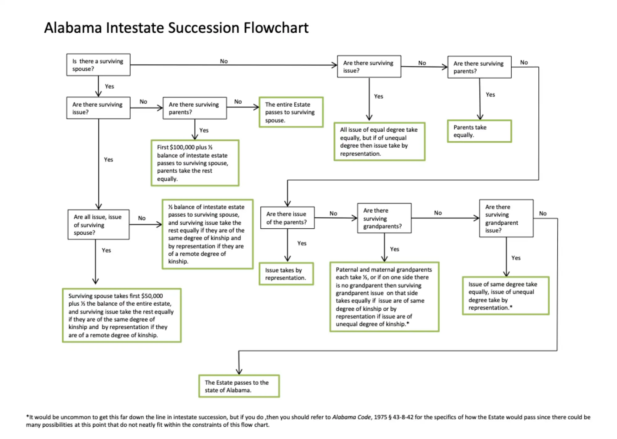 a flowchart of the alabama intestate succession