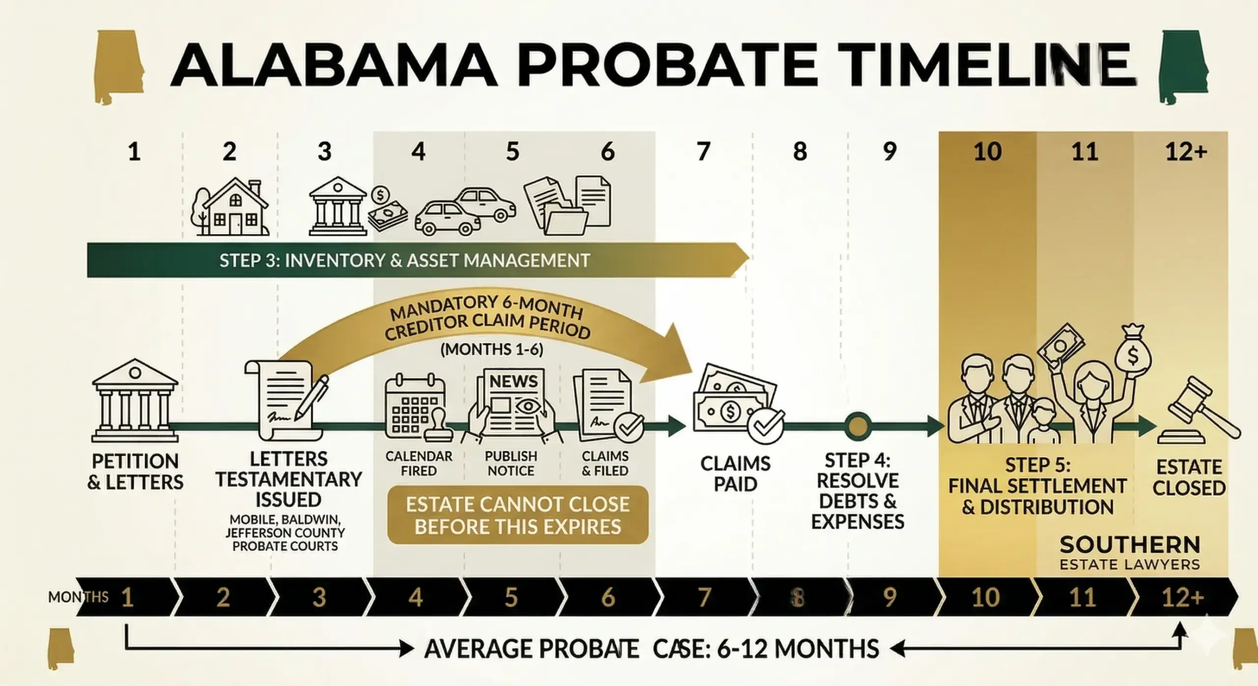 How Long Does It Take to Probate a Will in Alabama?