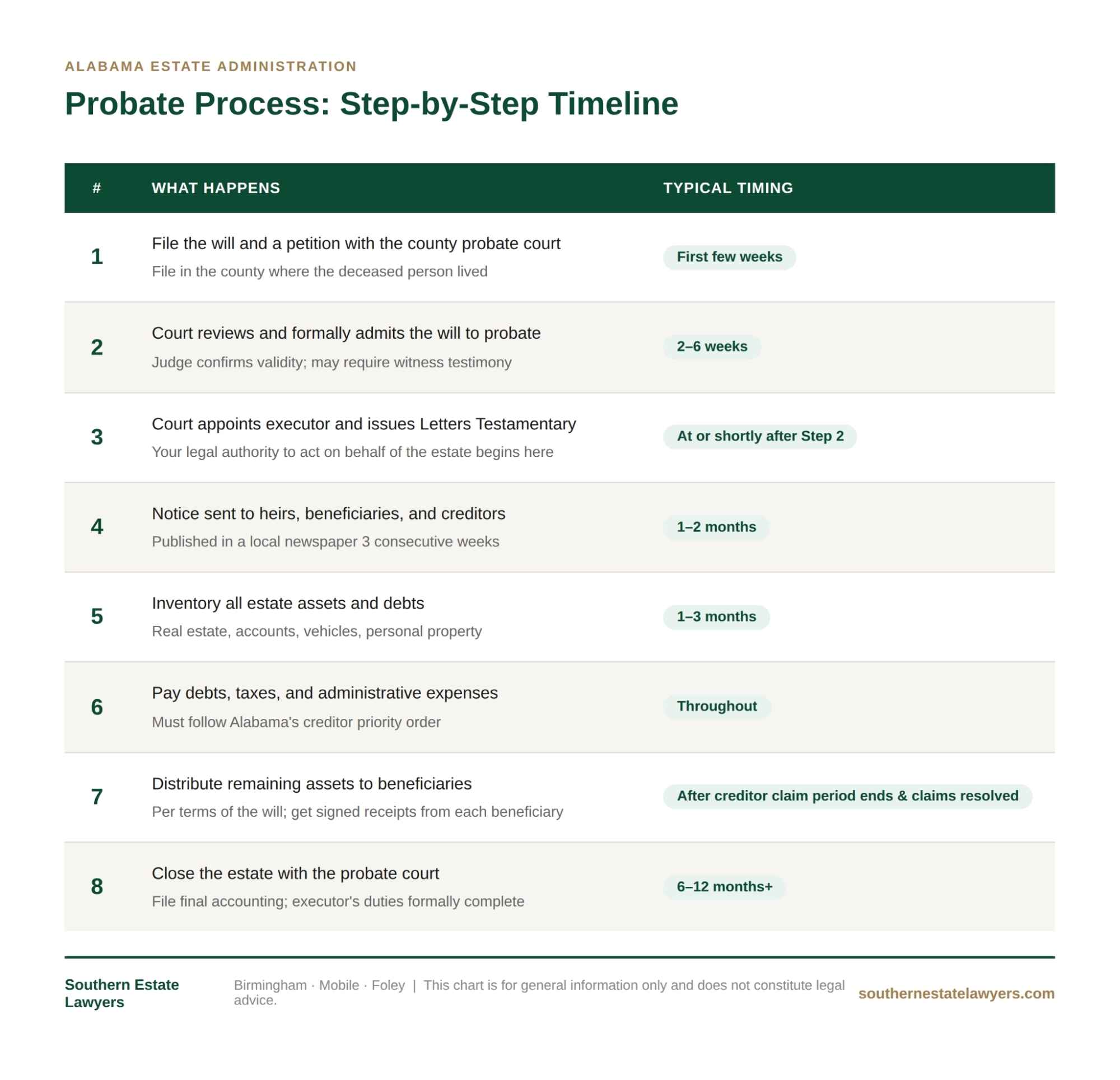 Probate Process