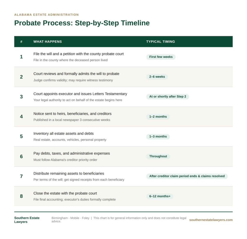 probate process timeline chart detailing steps from filing a will to closing an estate with typical timing for each phase